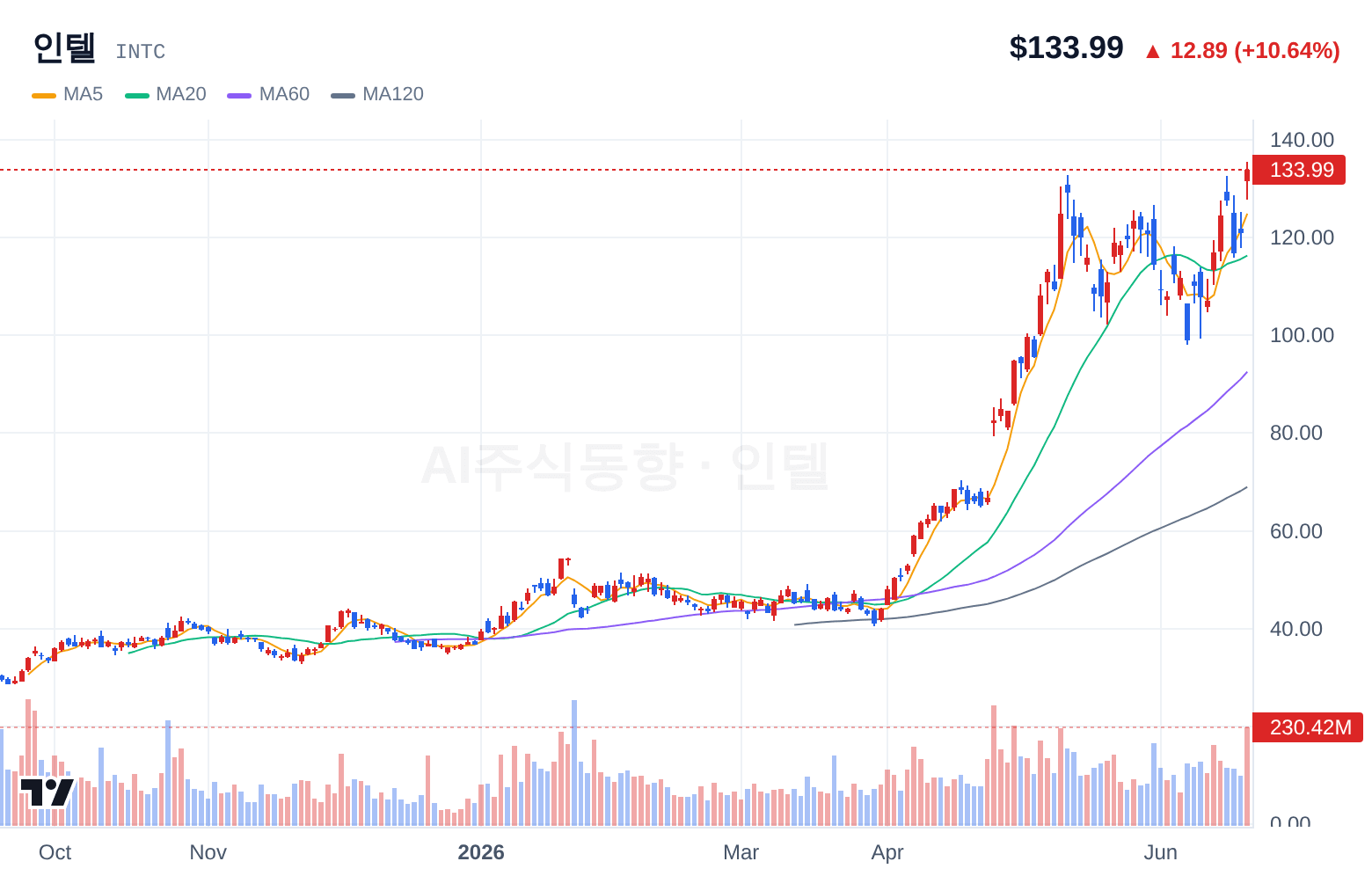 인텔 (INTC) 일봉 차트