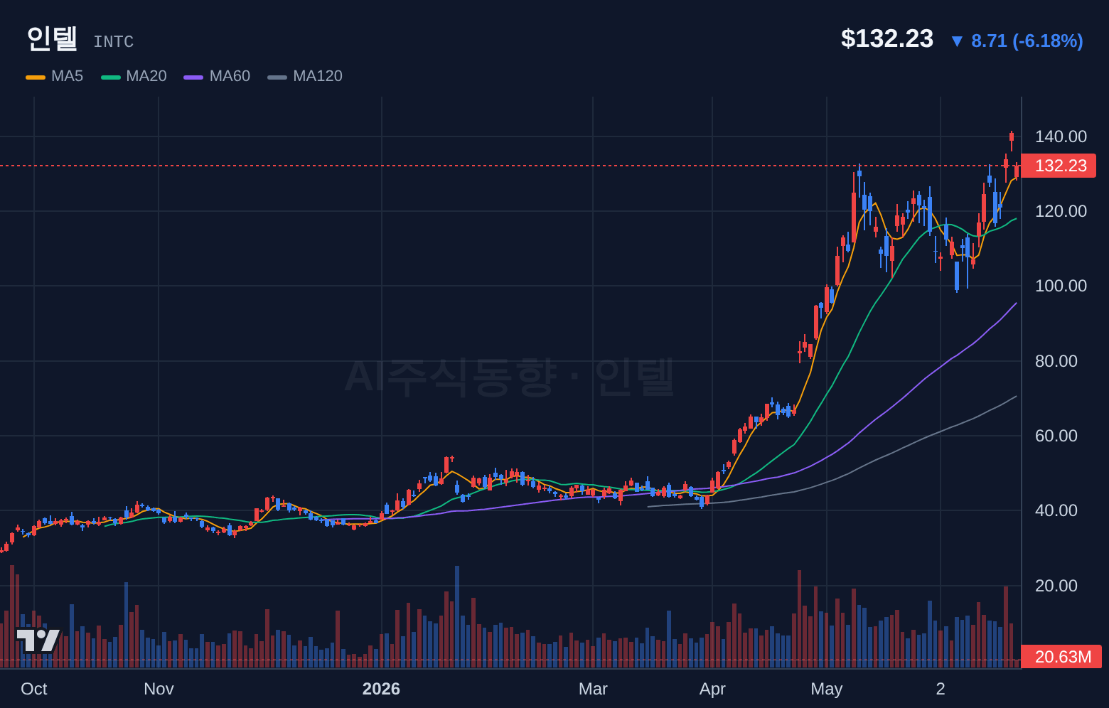 인텔 (INTC) 일봉 차트