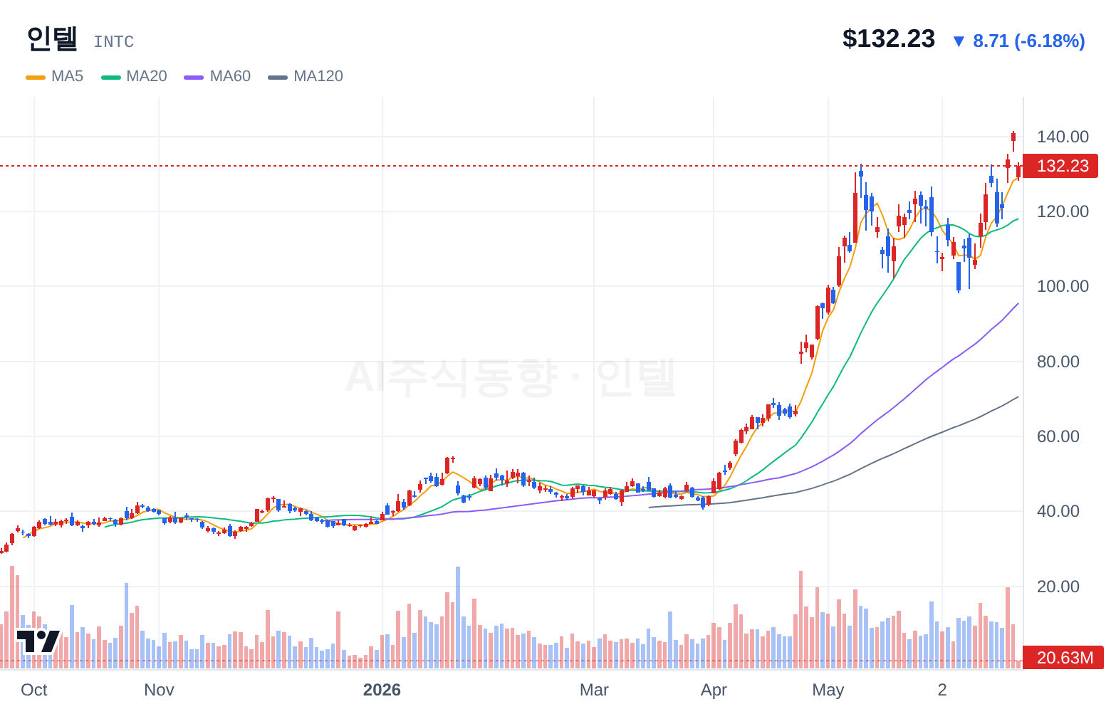 인텔 (INTC) 일봉 차트