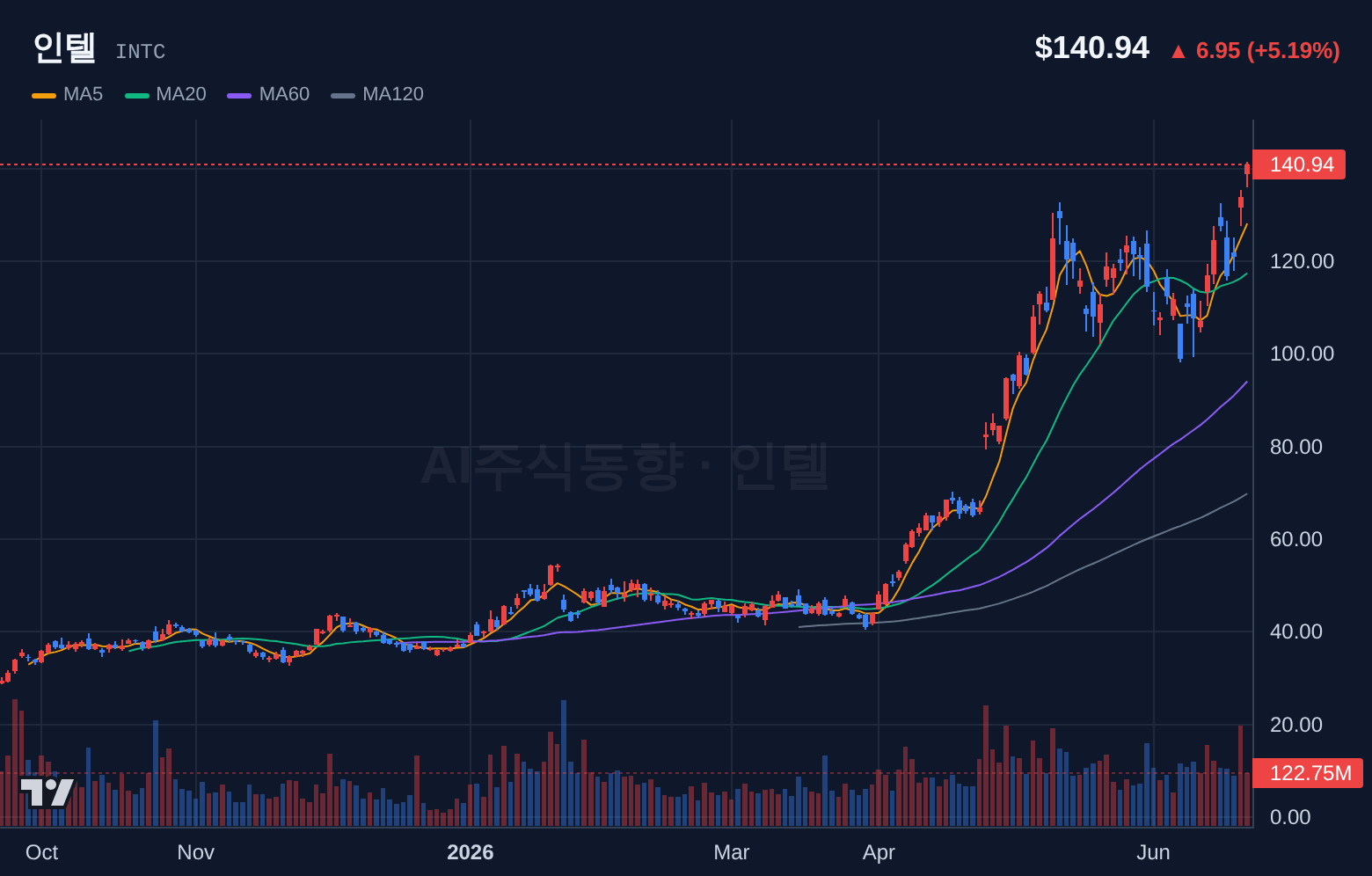 인텔 (INTC) 일봉 차트