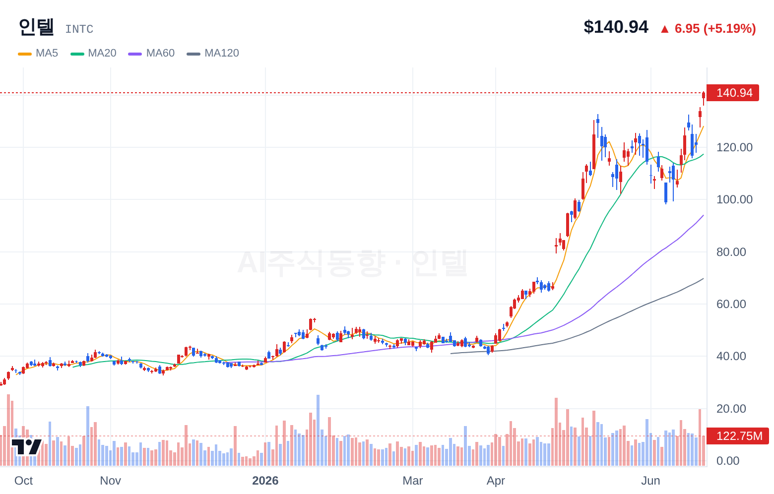 인텔 (INTC) 일봉 차트