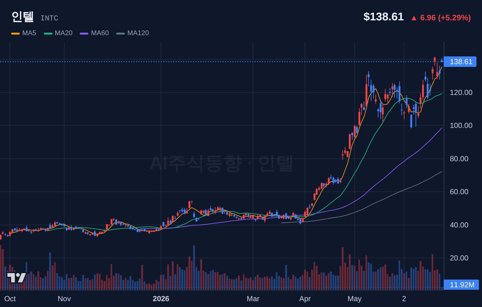 인텔 (INTC) 일봉 차트