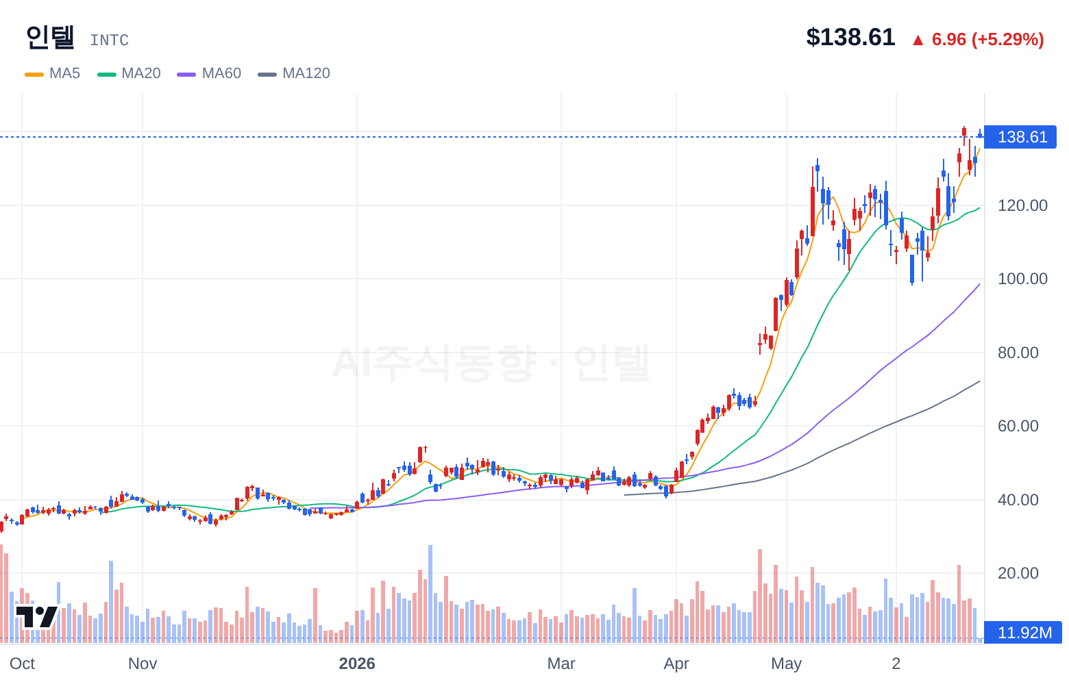 인텔 (INTC) 일봉 차트