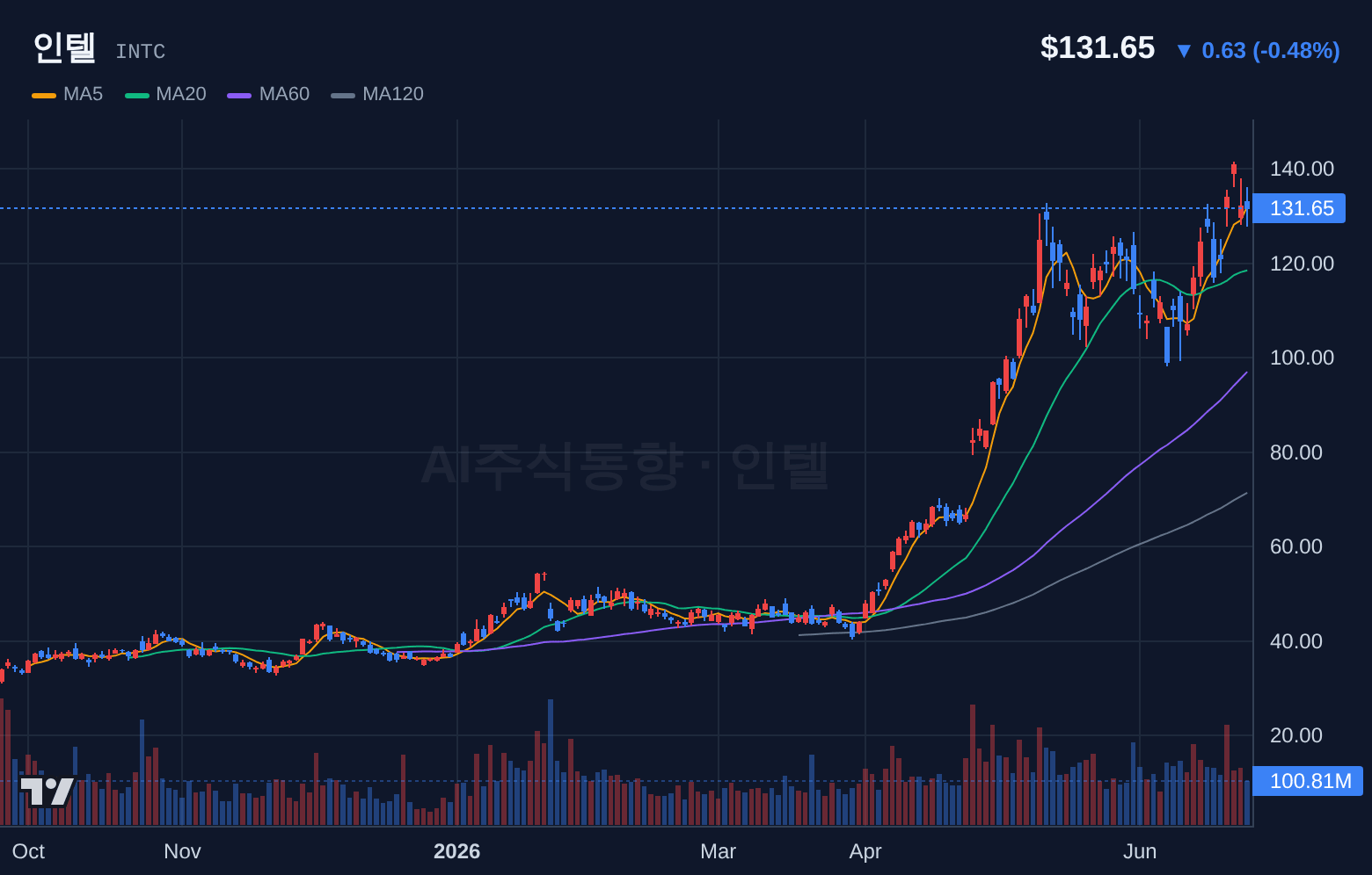 인텔 (INTC) 일봉 차트
