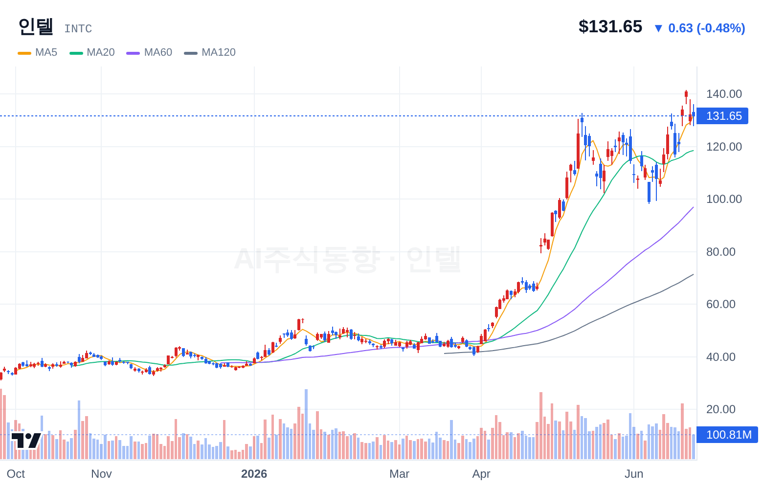 인텔 (INTC) 일봉 차트