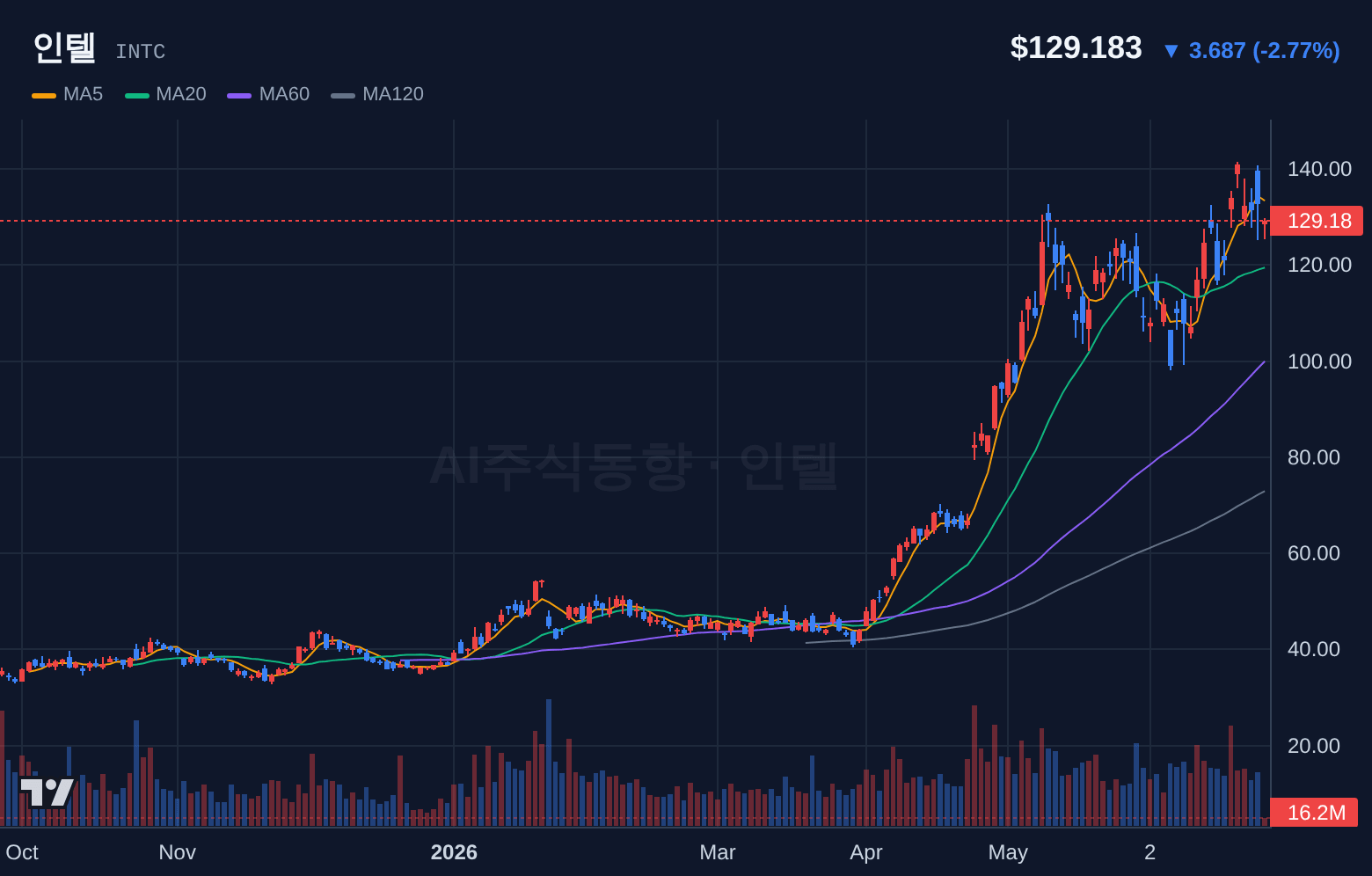 인텔 (INTC) 일봉 차트