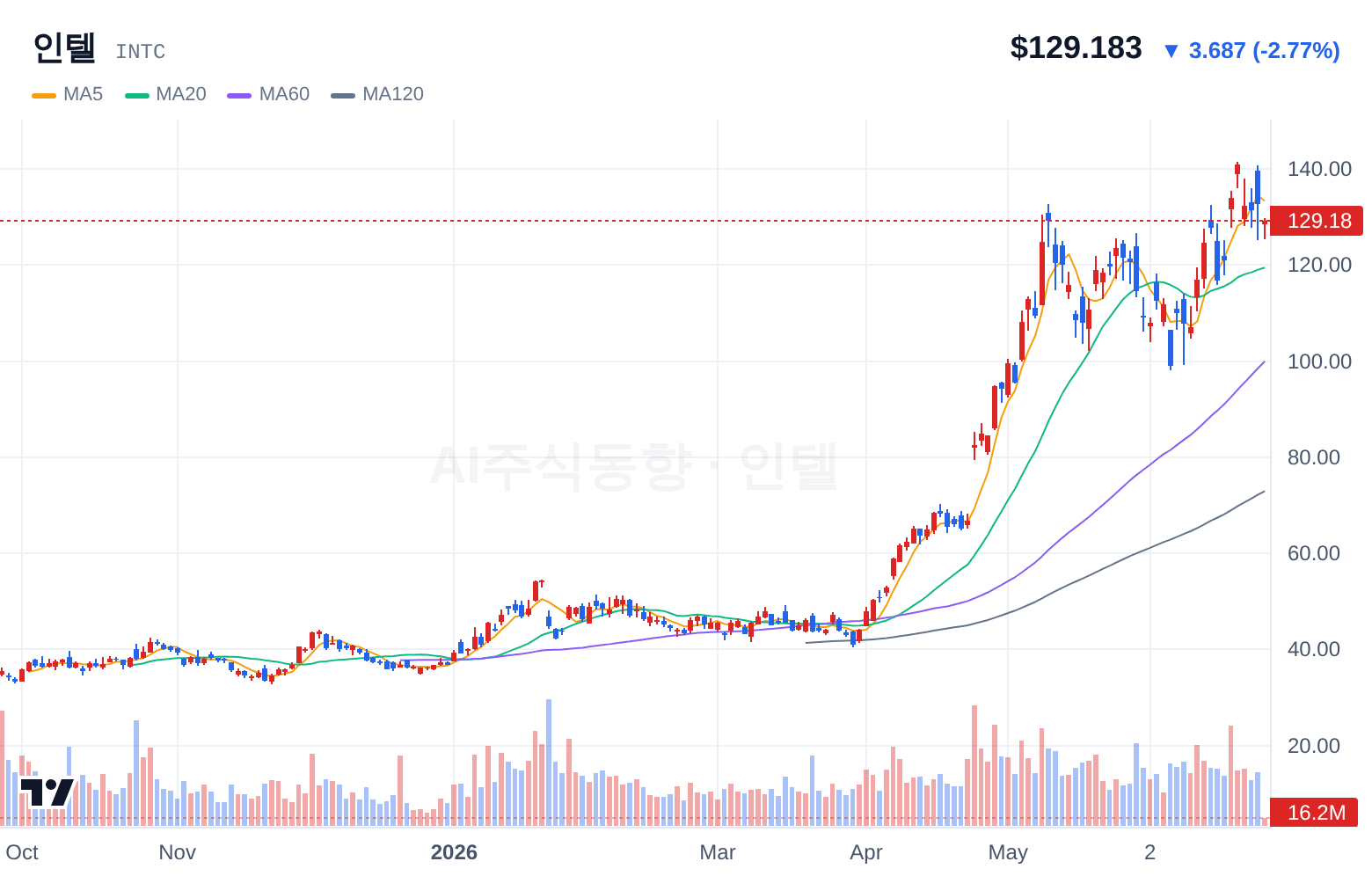 인텔 (INTC) 일봉 차트