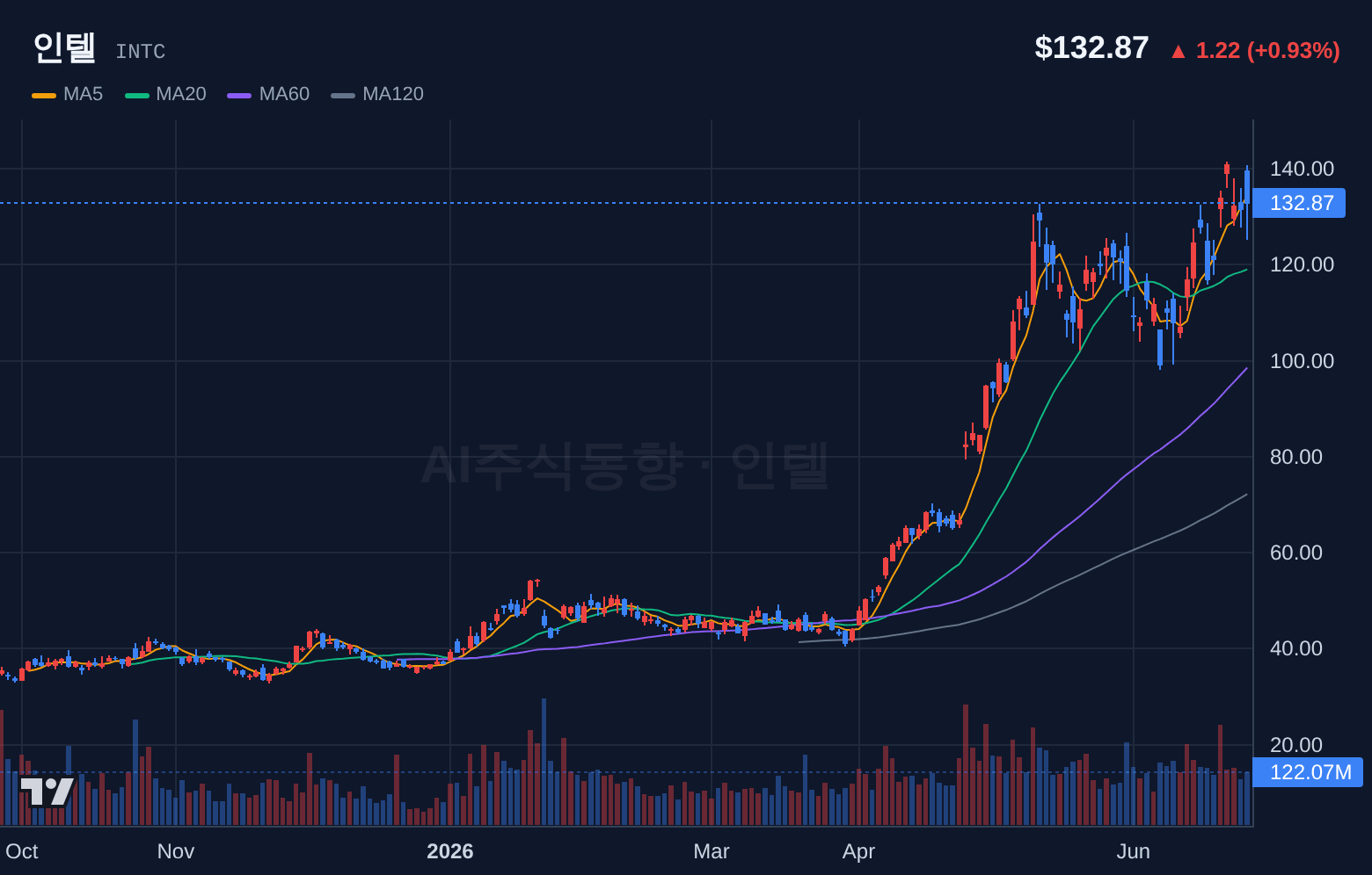 인텔 (INTC) 일봉 차트