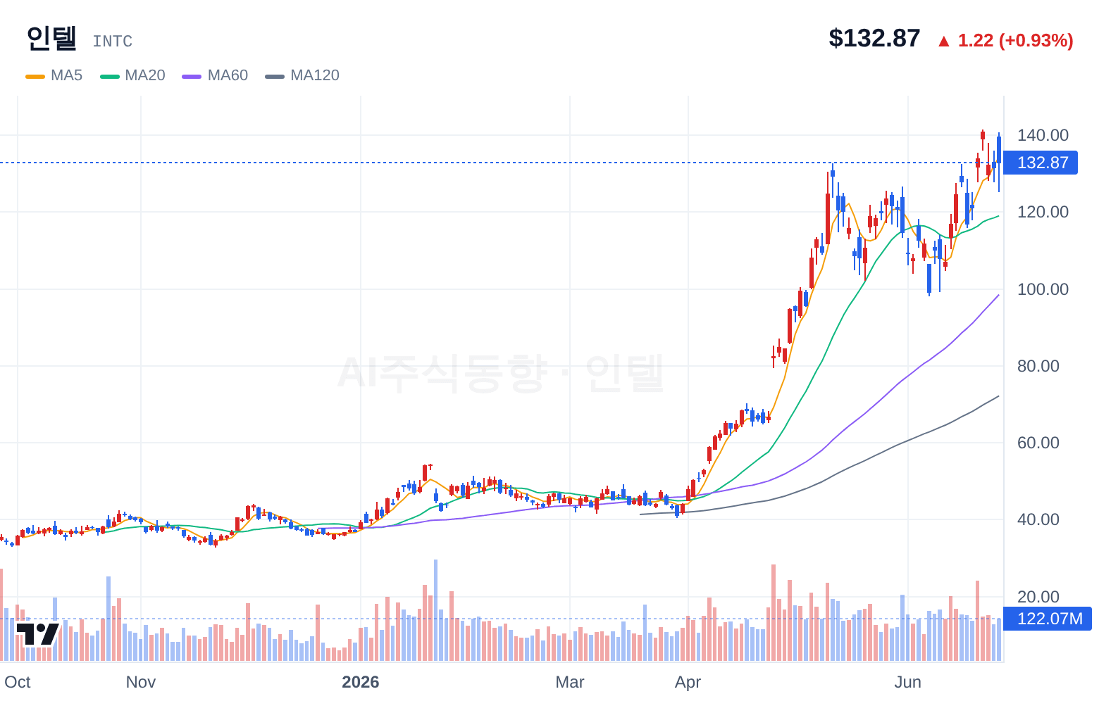 인텔 (INTC) 일봉 차트
