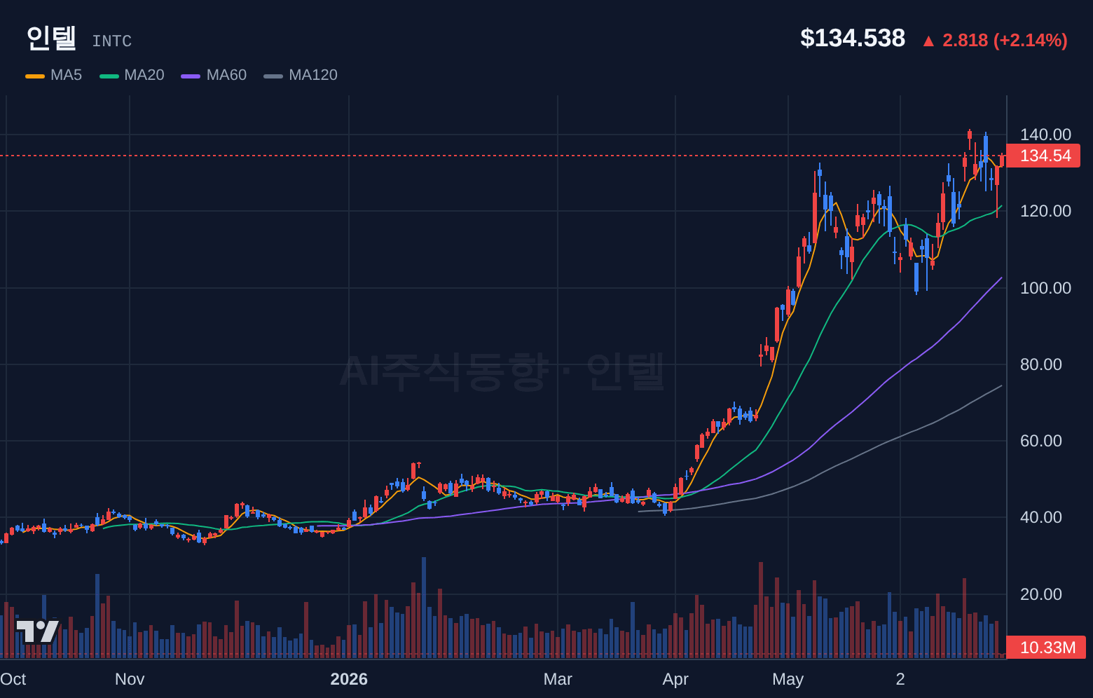 인텔 (INTC) 일봉 차트