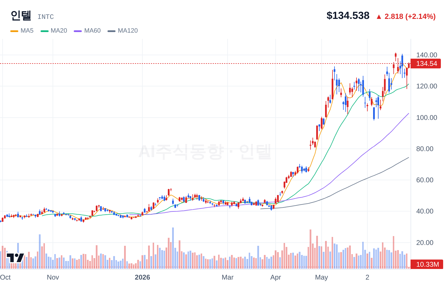 인텔 (INTC) 일봉 차트