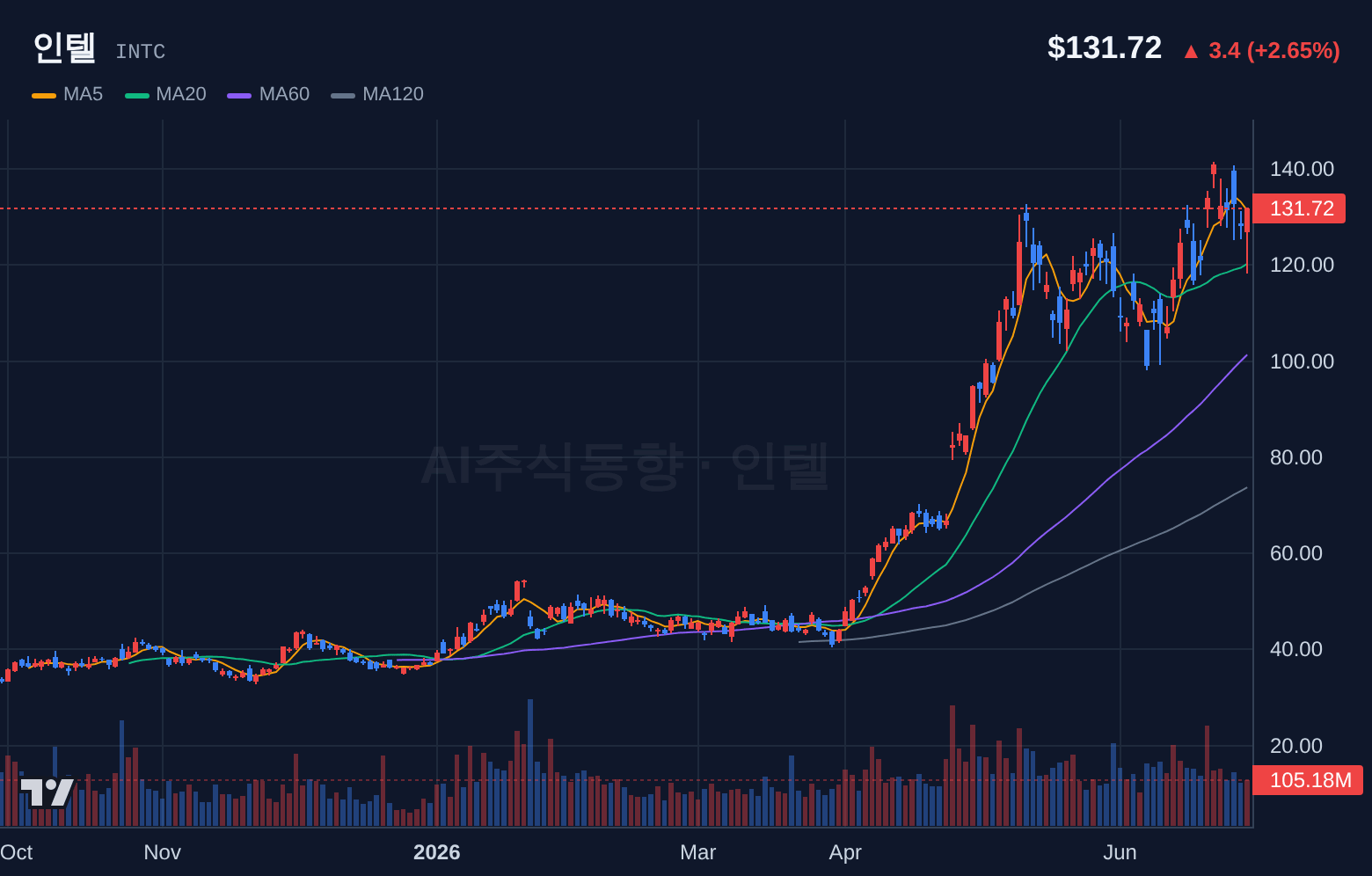 인텔 (INTC) 일봉 차트
