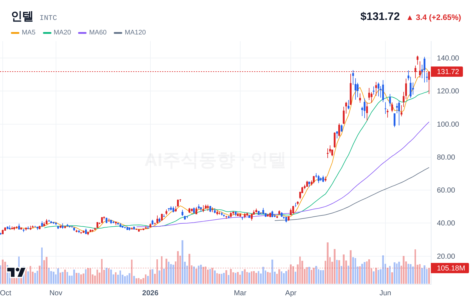 인텔 (INTC) 일봉 차트