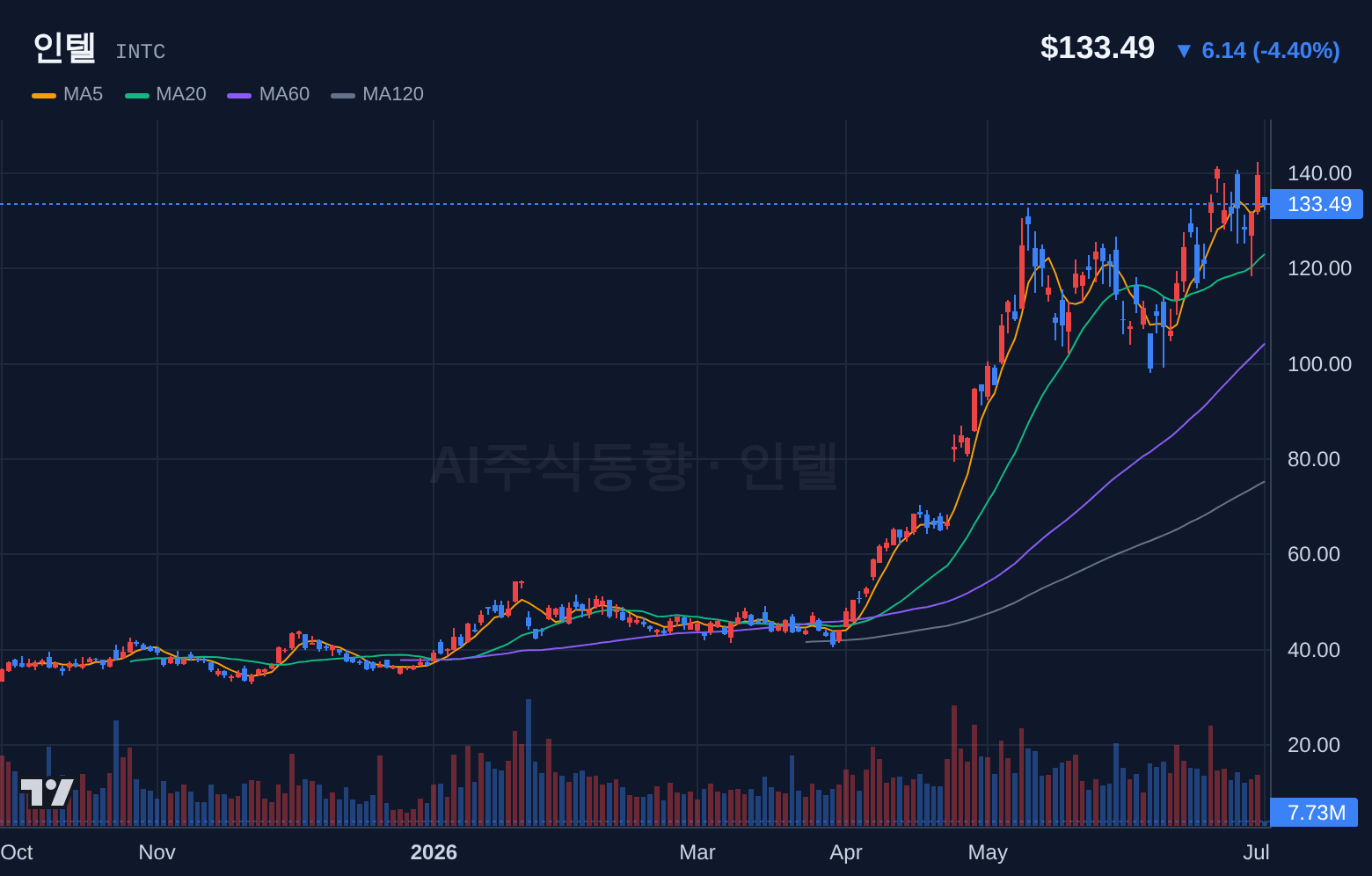 인텔 (INTC) 일봉 차트