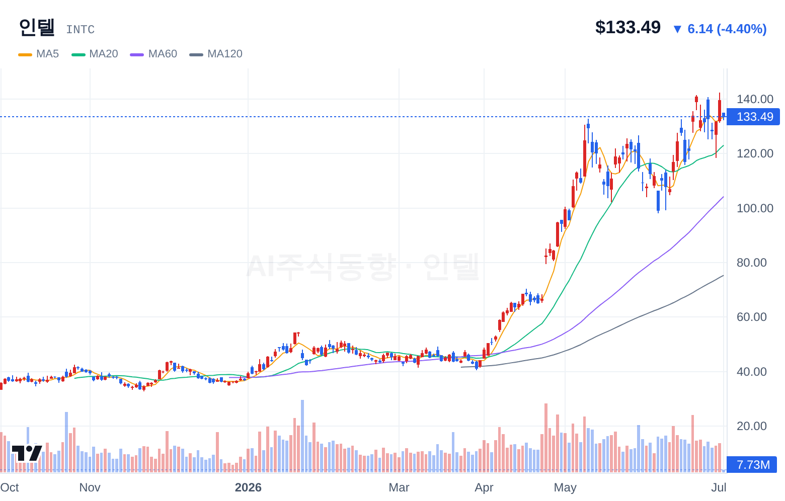 인텔 (INTC) 일봉 차트