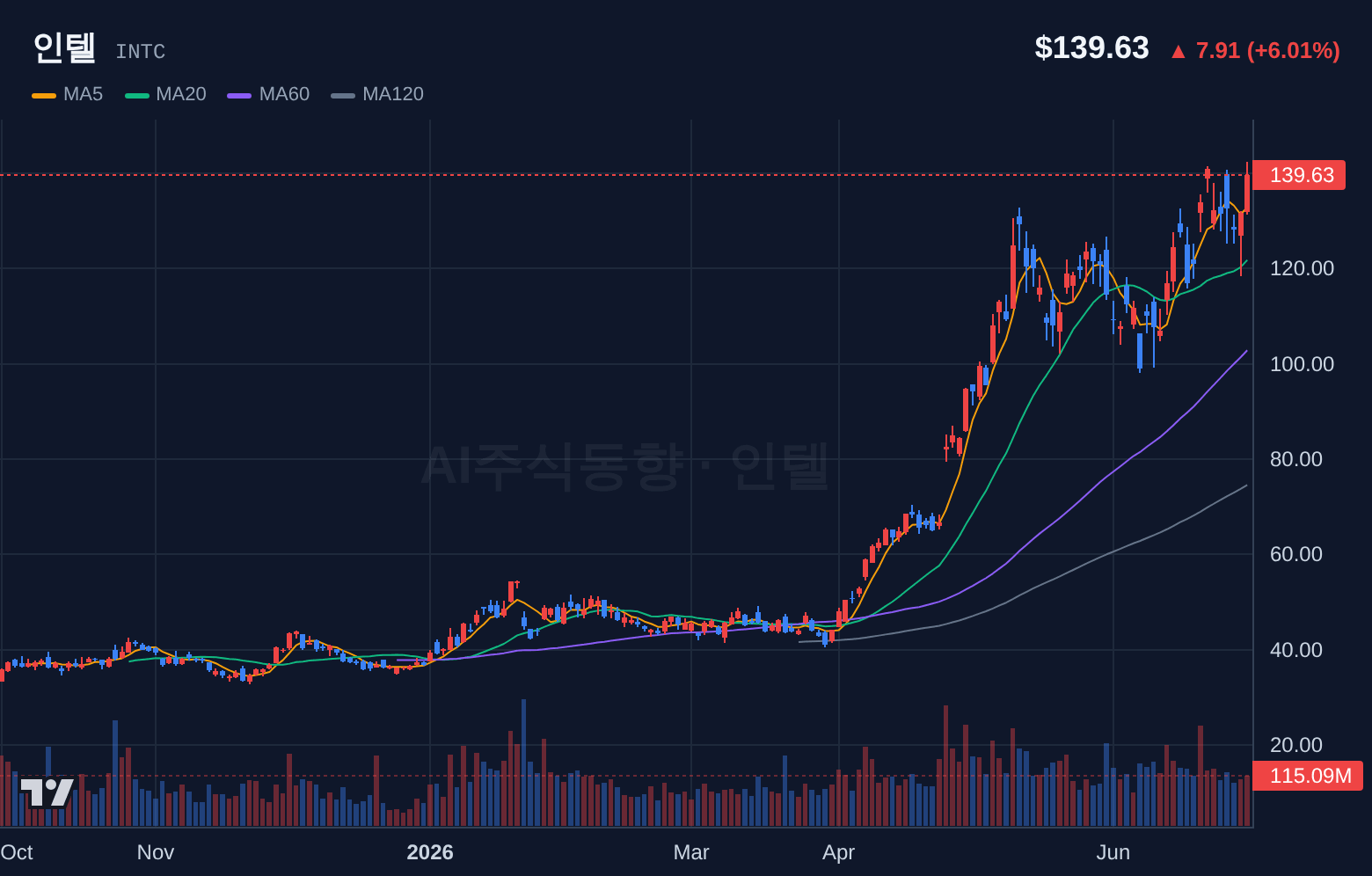 인텔 (INTC) 일봉 차트