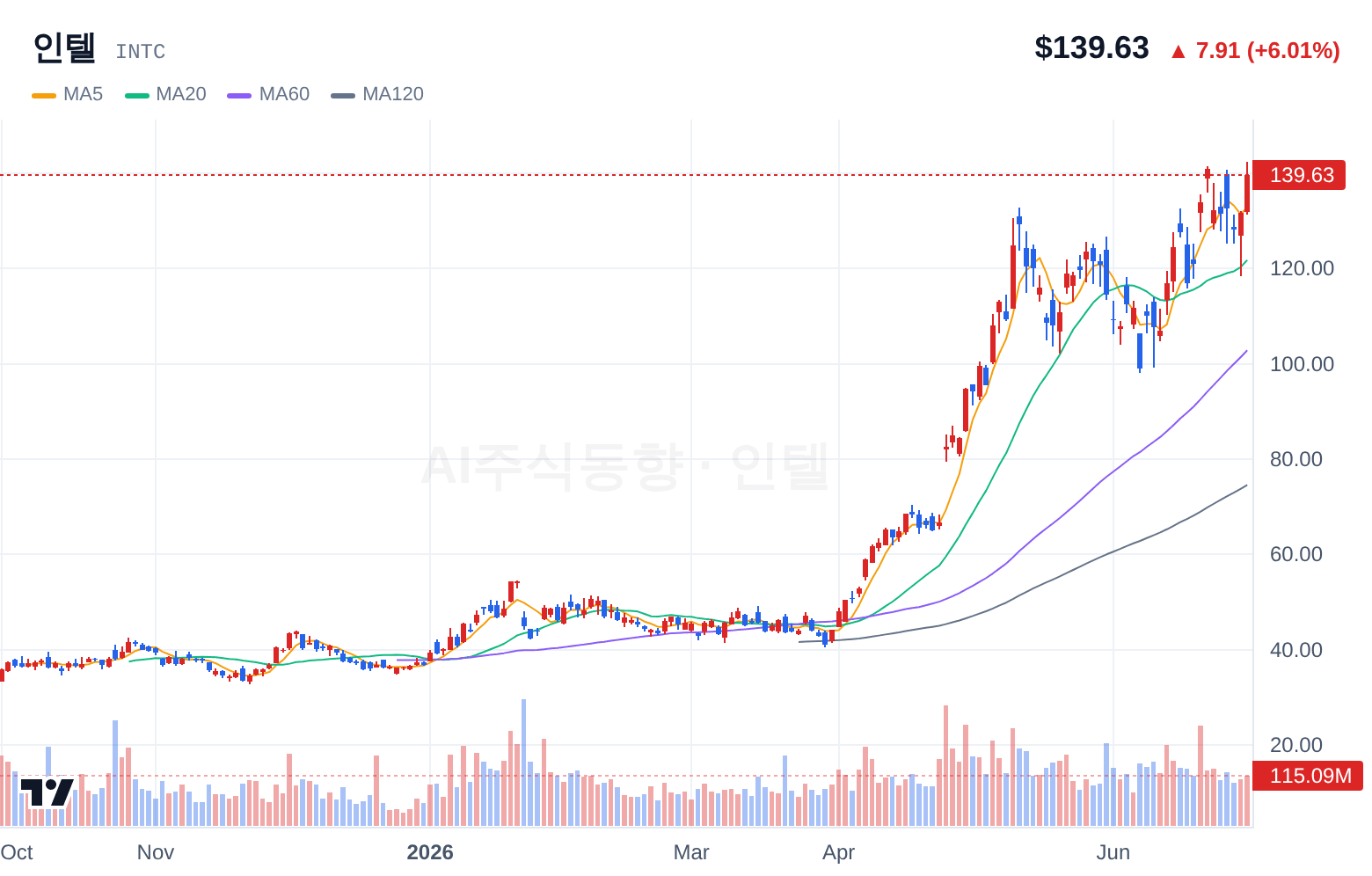 인텔 (INTC) 일봉 차트