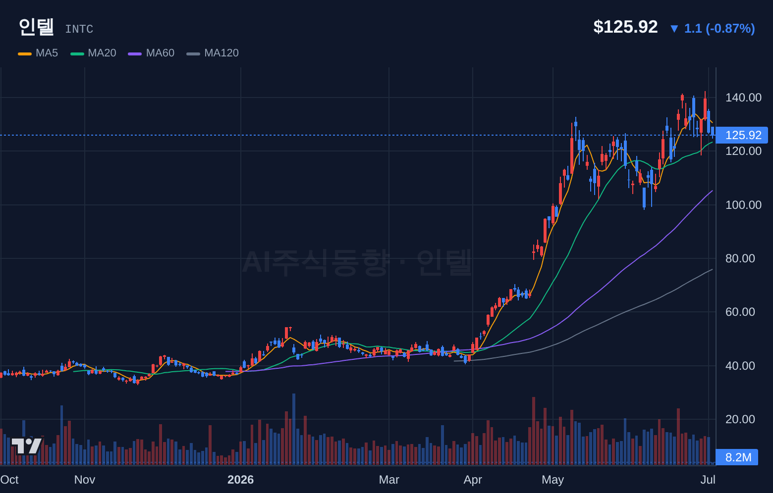 인텔 (INTC) 일봉 차트