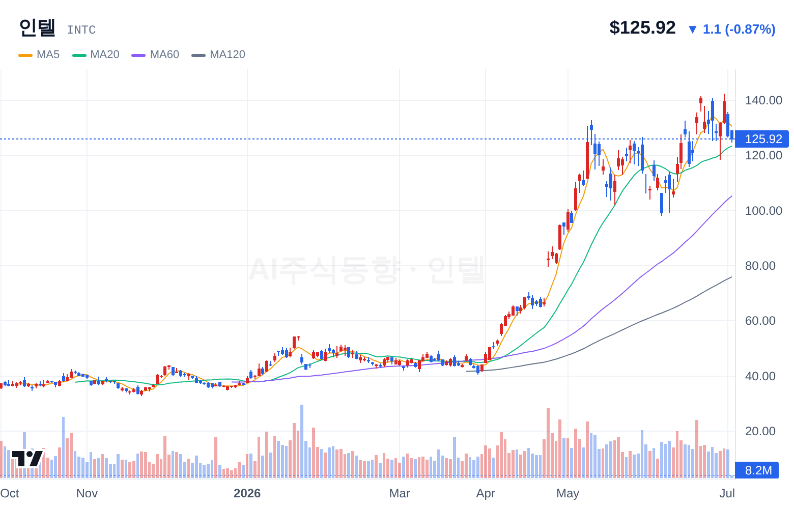 인텔 (INTC) 일봉 차트