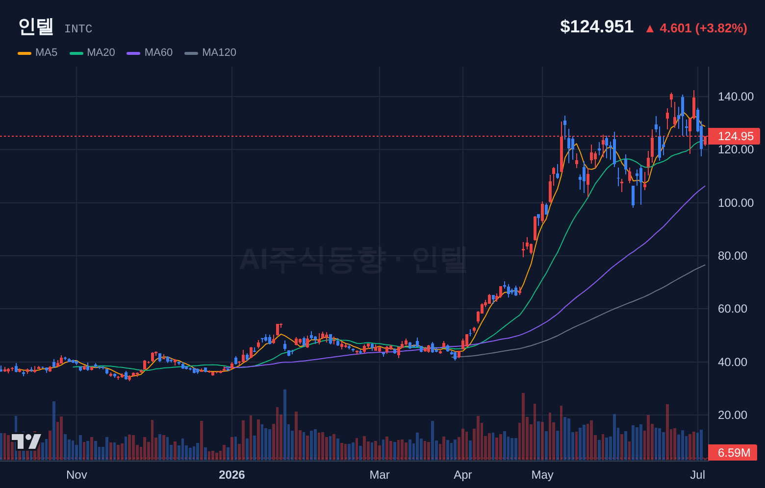 인텔 (INTC) 일봉 차트
