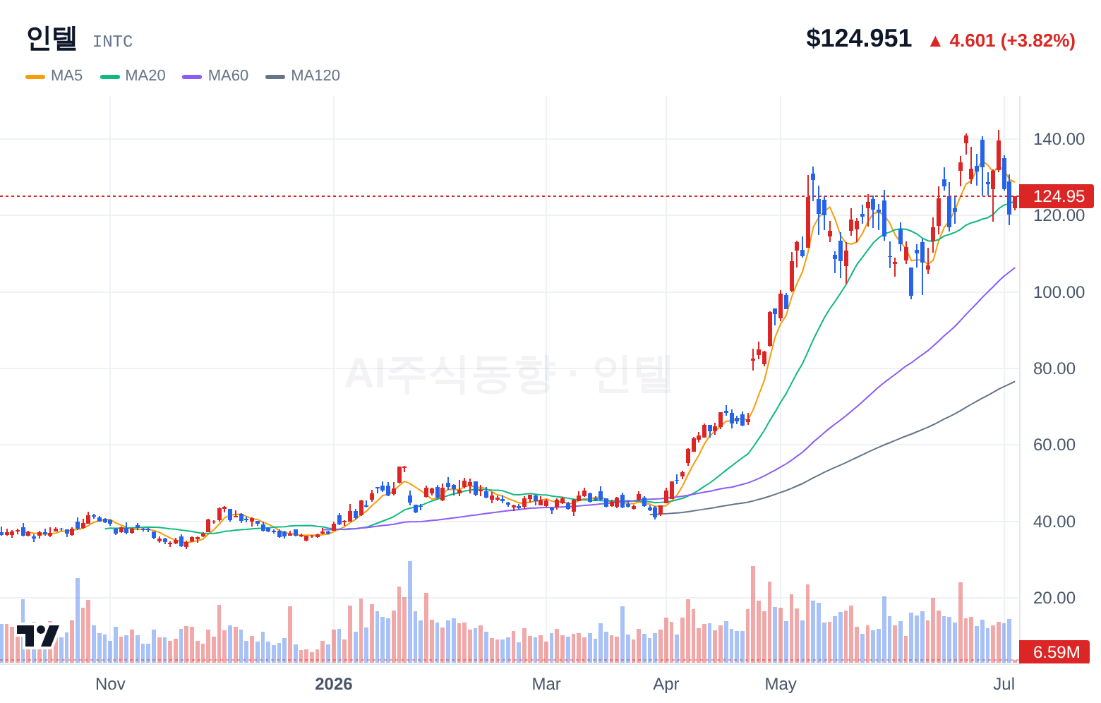 인텔 (INTC) 일봉 차트