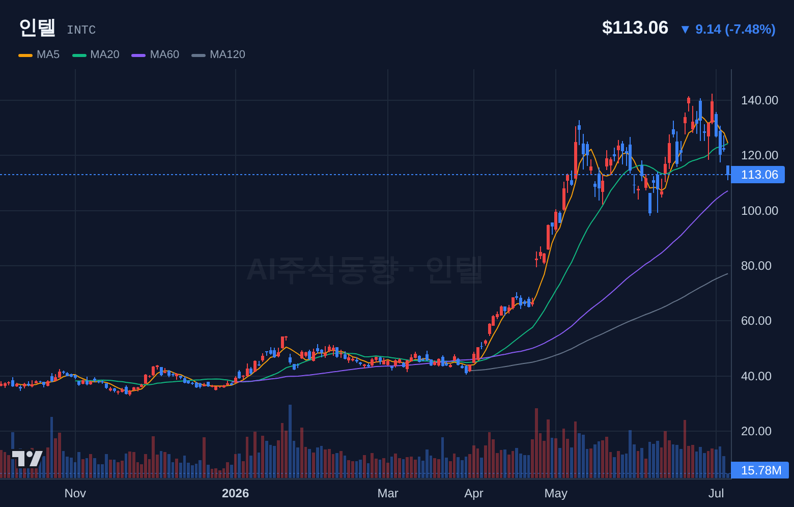 인텔 (INTC) 일봉 차트