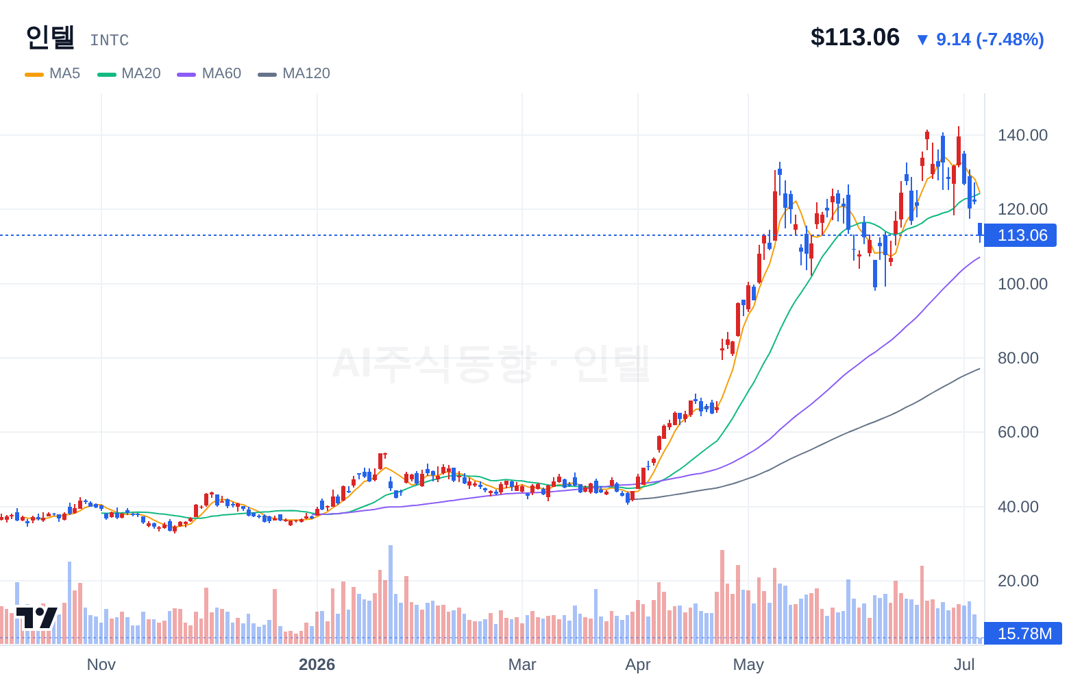 인텔 (INTC) 일봉 차트