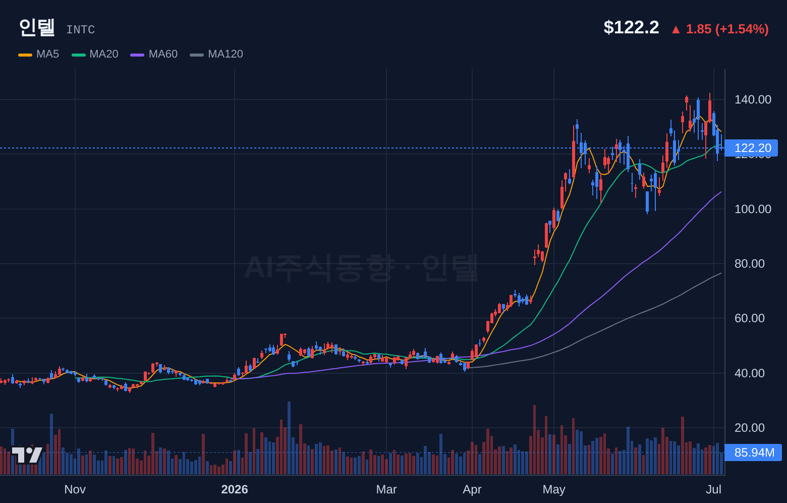 인텔 (INTC) 일봉 차트