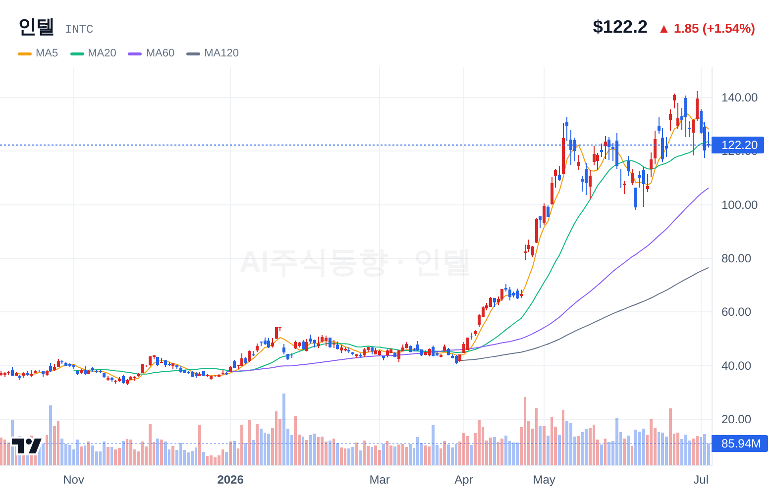 인텔 (INTC) 일봉 차트