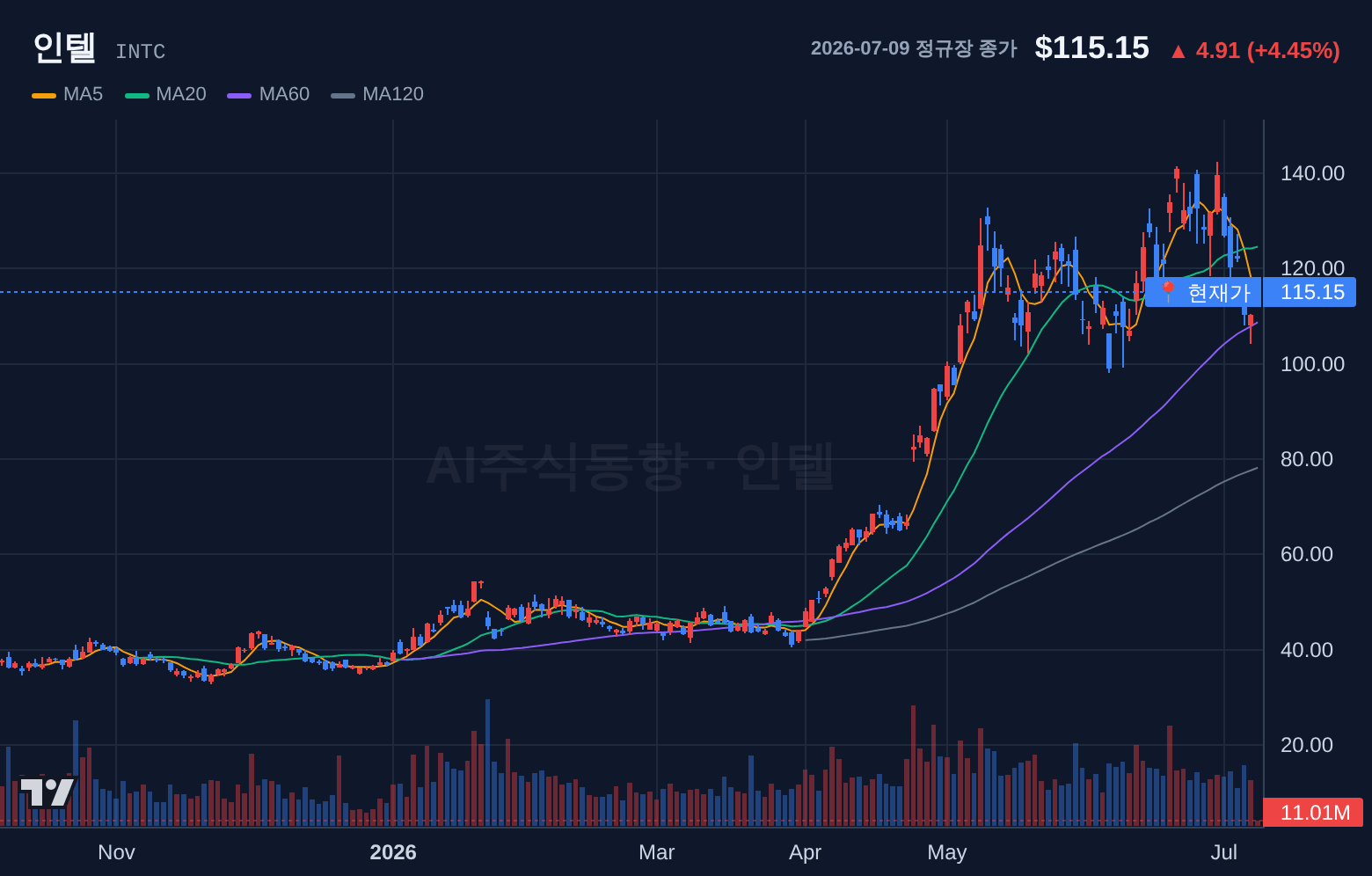 인텔 (INTC) 일봉 차트