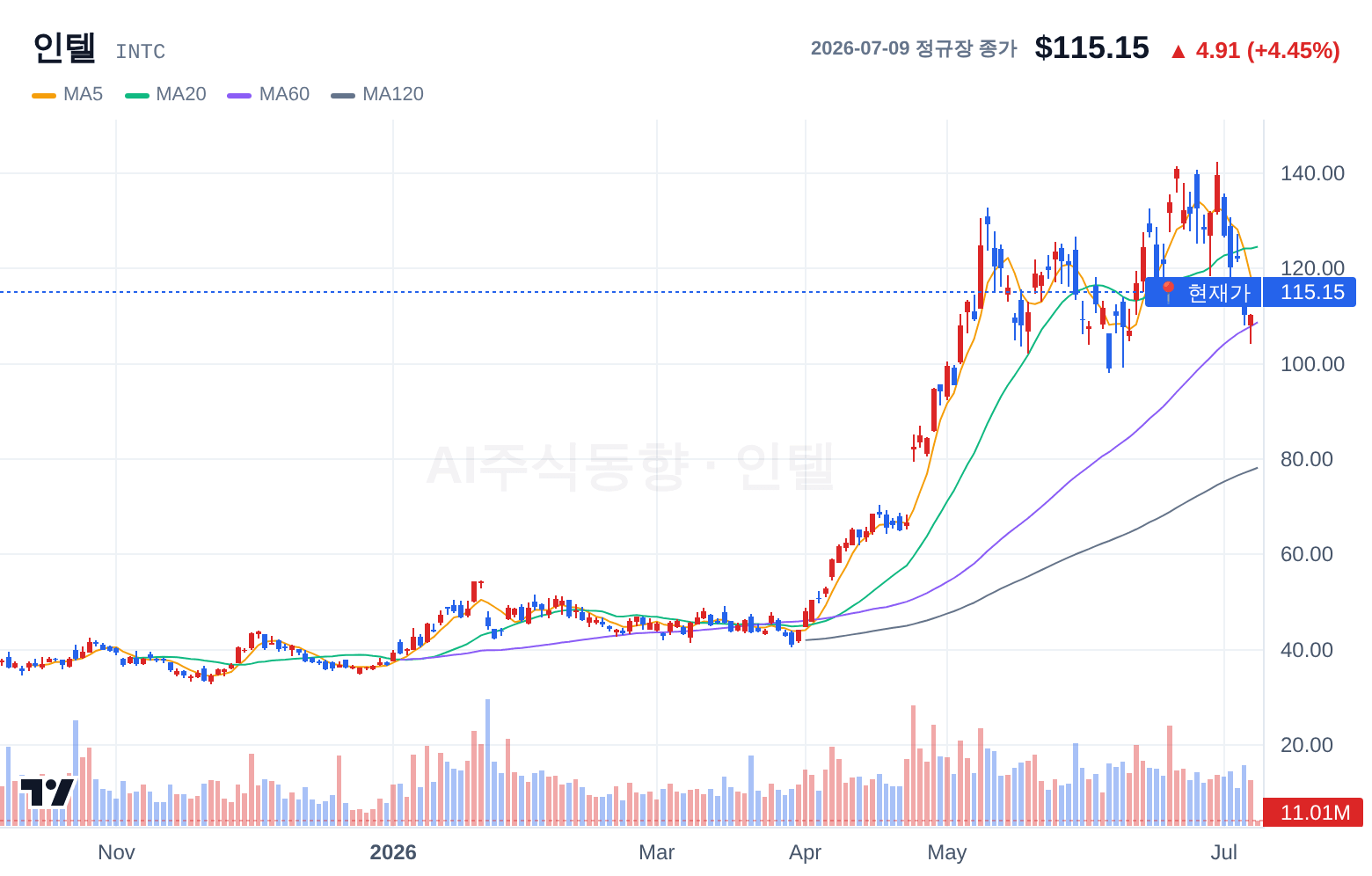 인텔 (INTC) 일봉 차트
