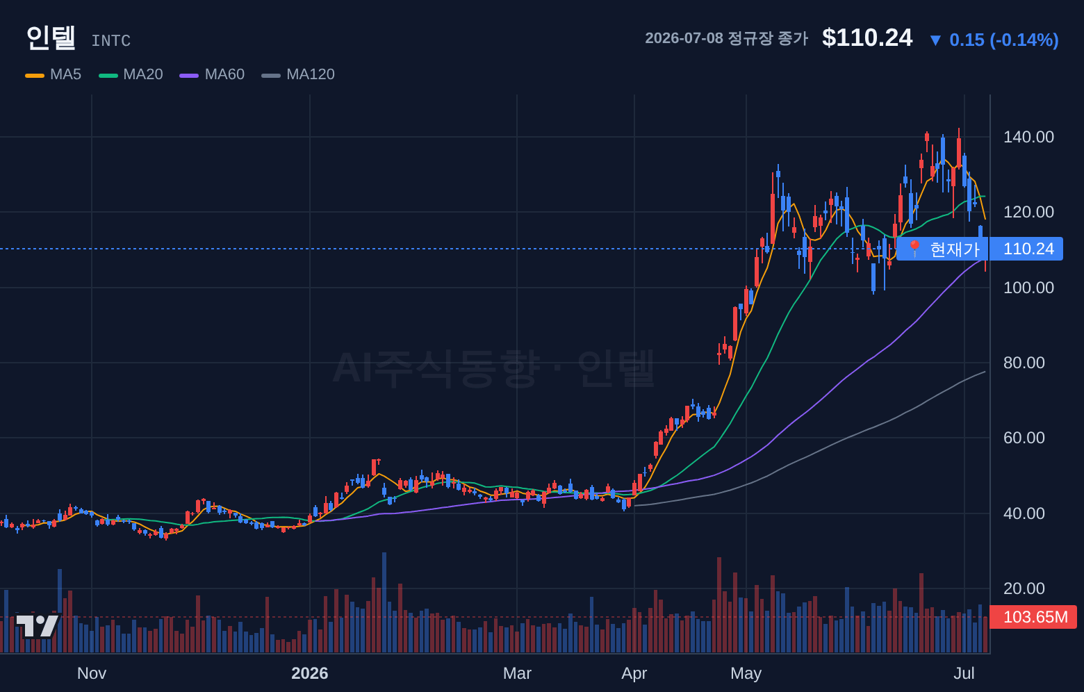 인텔 (INTC) 일봉 차트