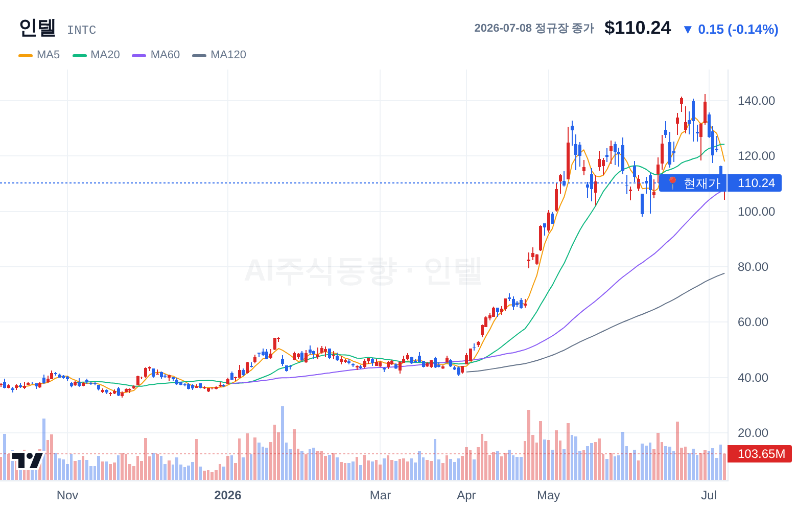 인텔 (INTC) 일봉 차트