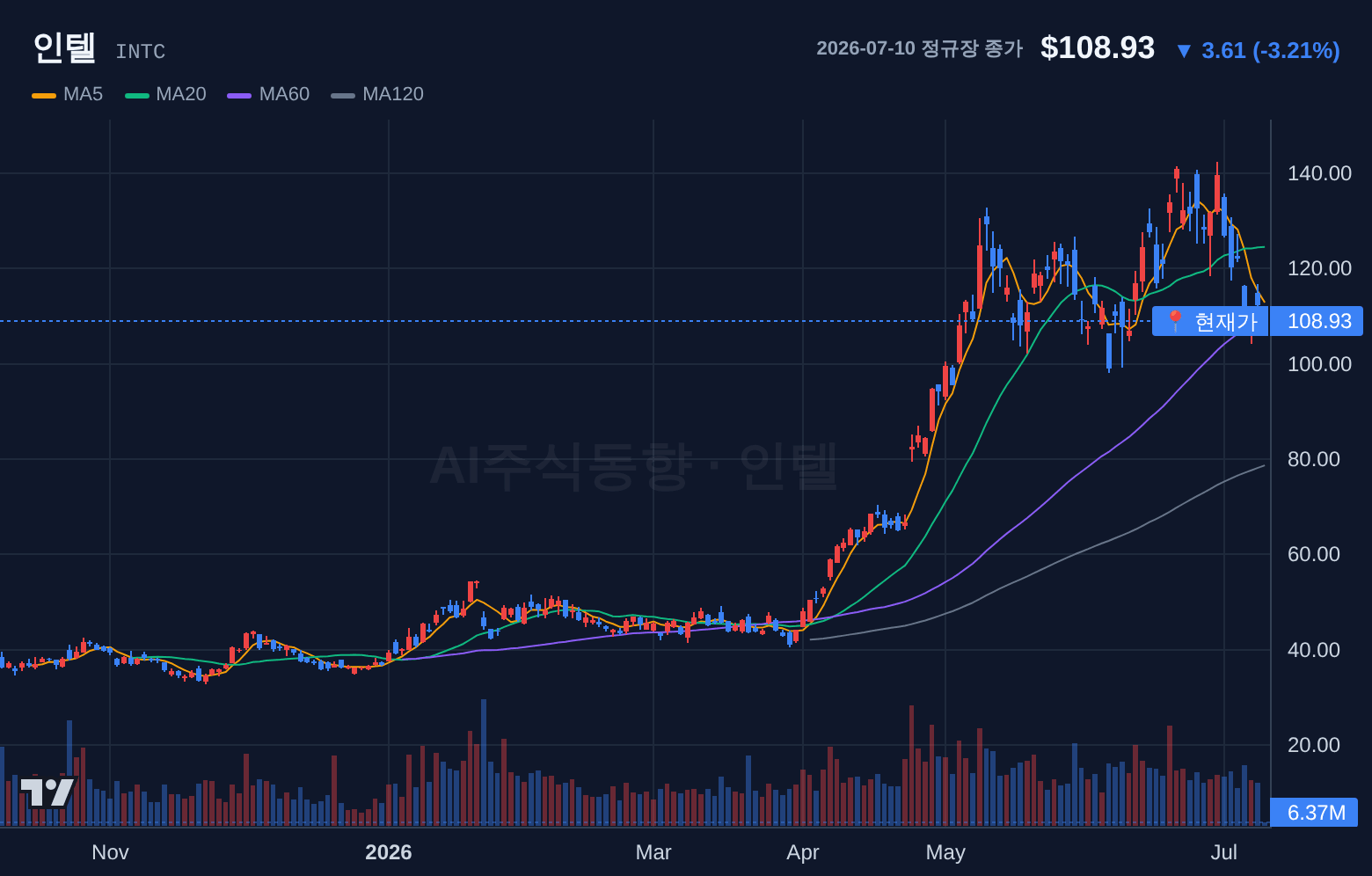 인텔 (INTC) 일봉 차트