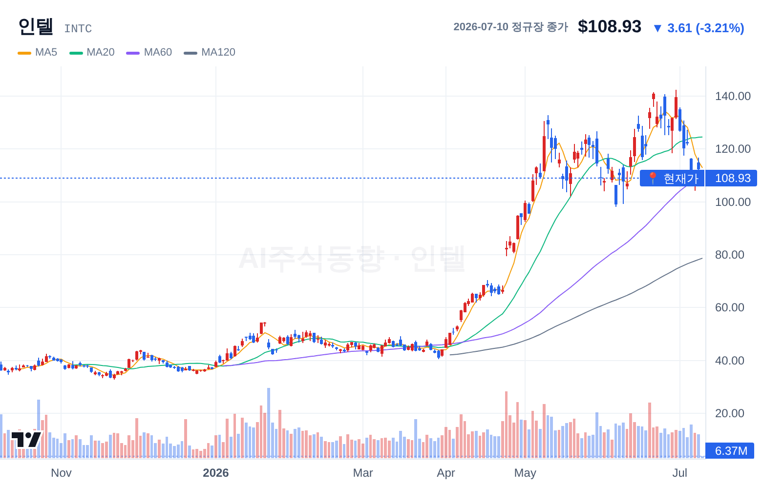 인텔 (INTC) 일봉 차트