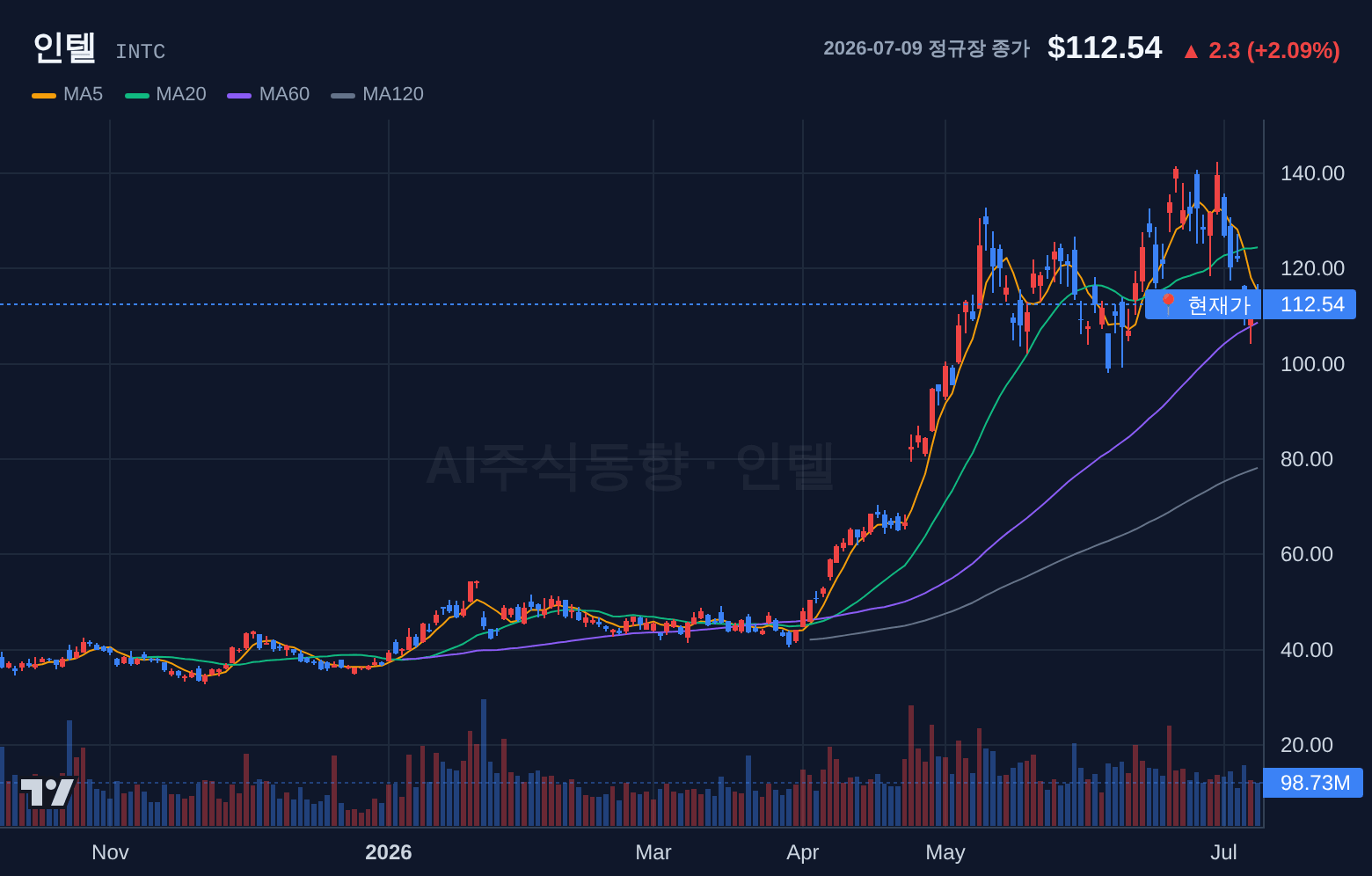 인텔 (INTC) 일봉 차트