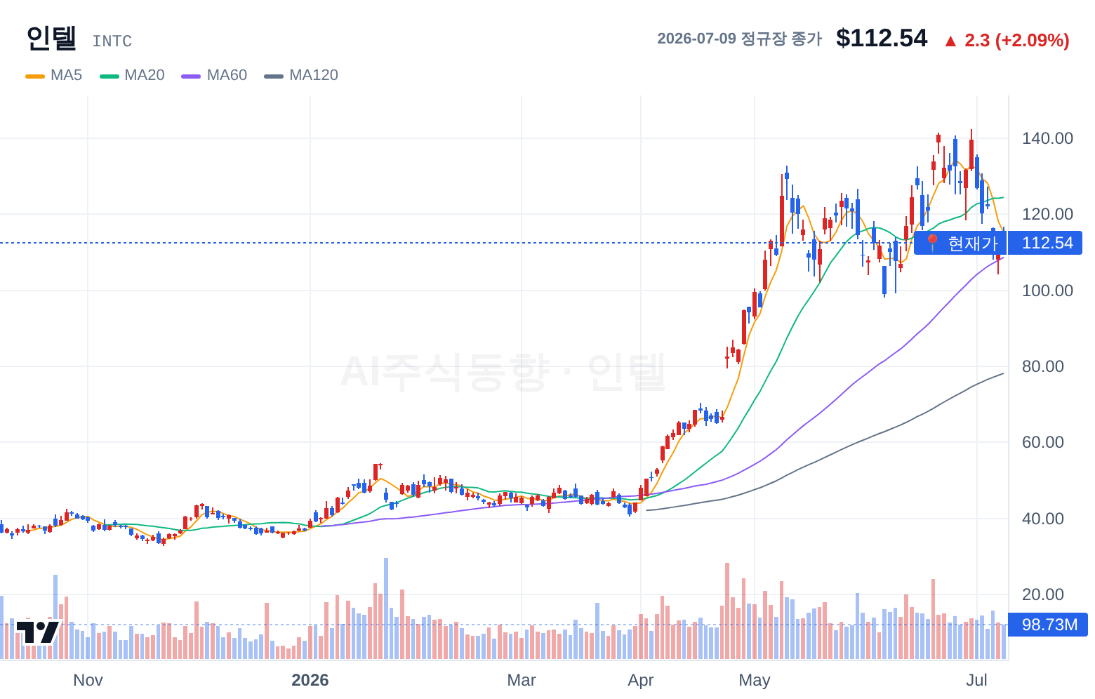 인텔 (INTC) 일봉 차트