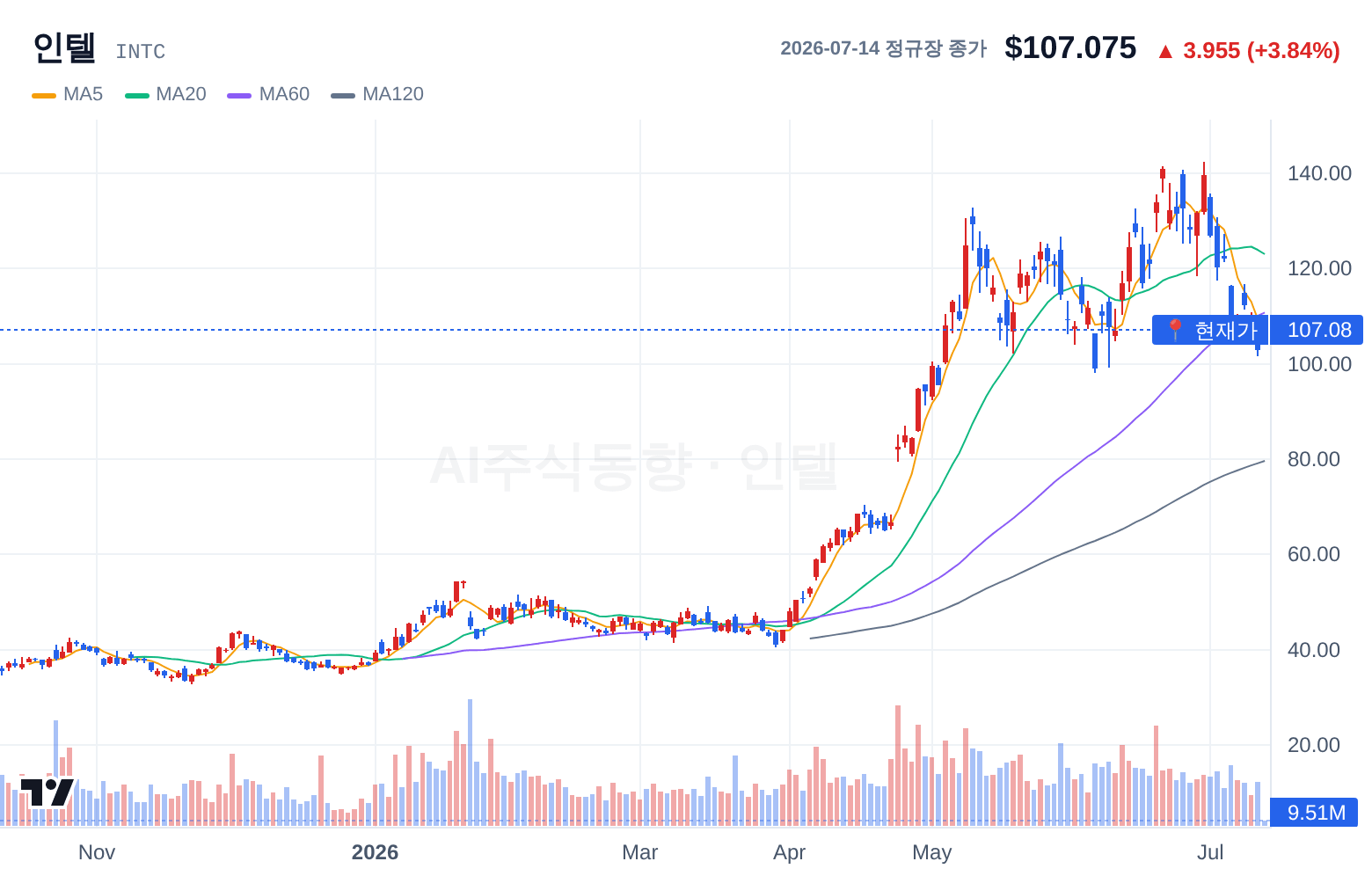 인텔 (INTC) 일봉 차트