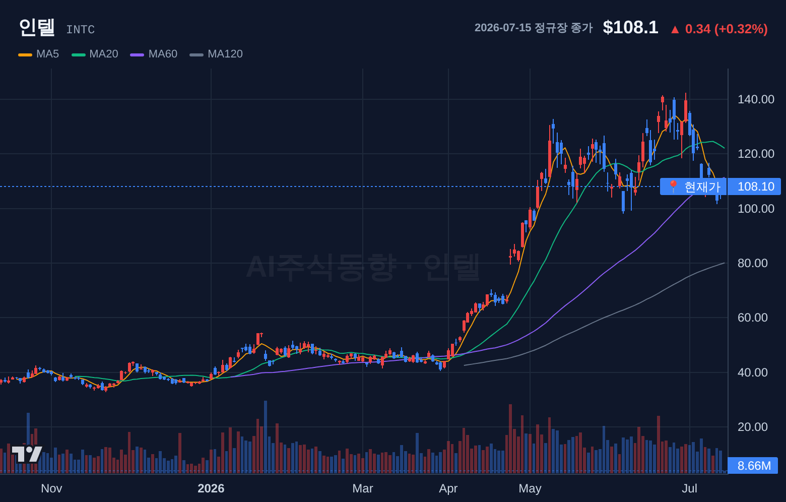 인텔 (INTC) 일봉 차트