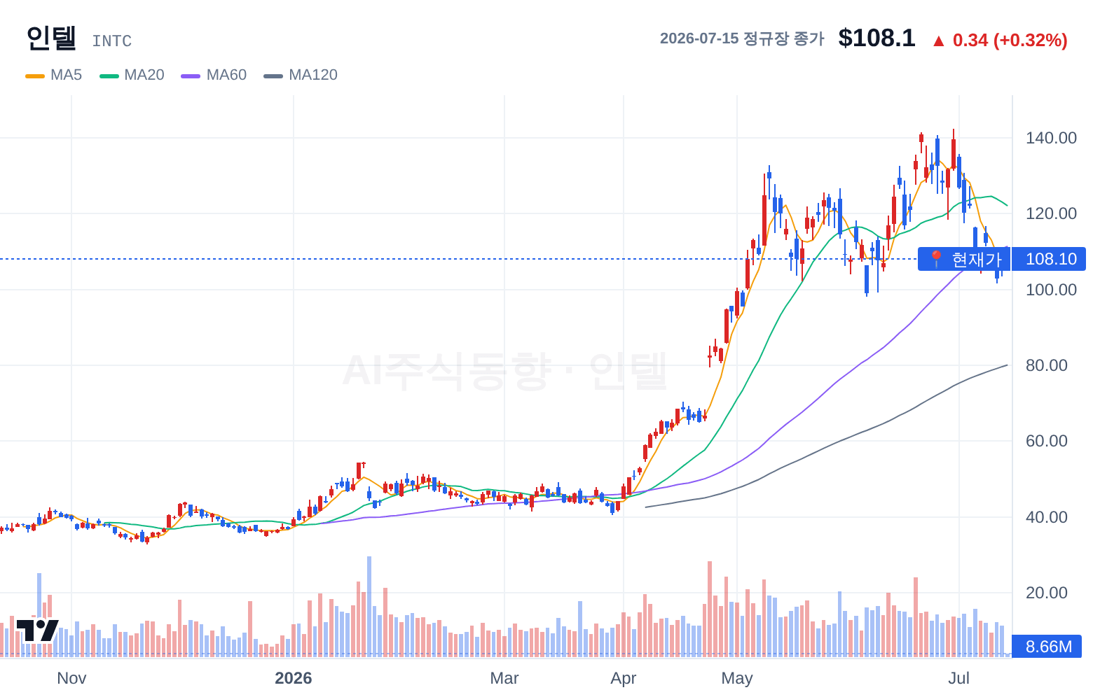 인텔 (INTC) 일봉 차트