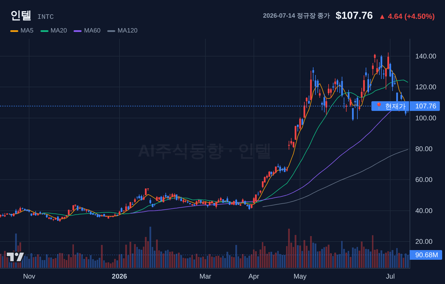 인텔 (INTC) 일봉 차트