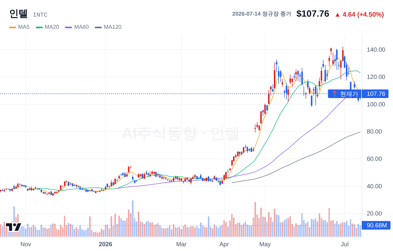 인텔 (INTC) 일봉 차트