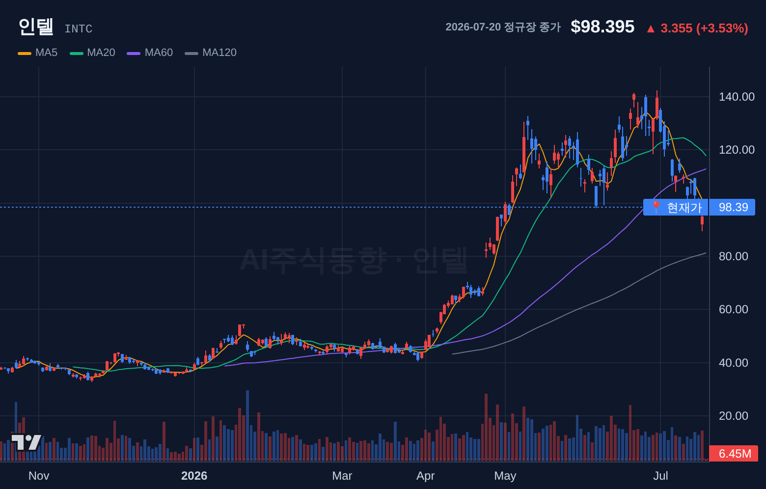 인텔 (INTC) 일봉 차트