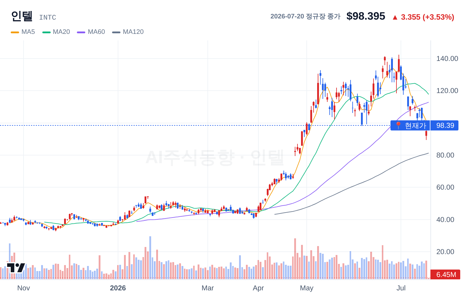 인텔 (INTC) 일봉 차트