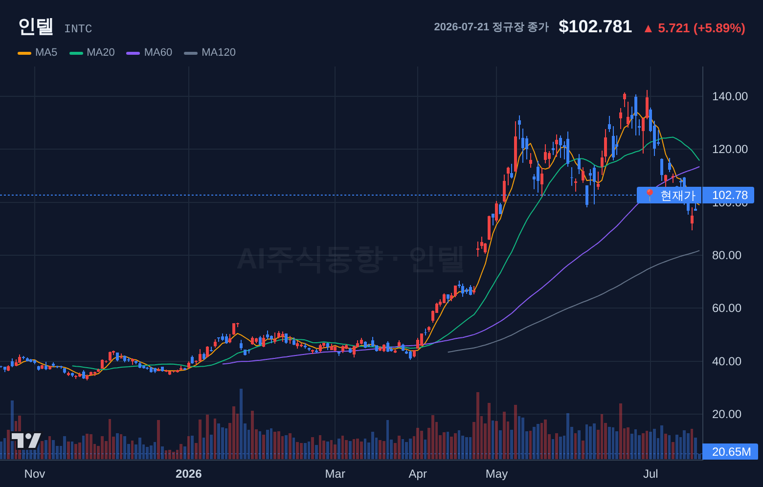 인텔 (INTC) 일봉 차트