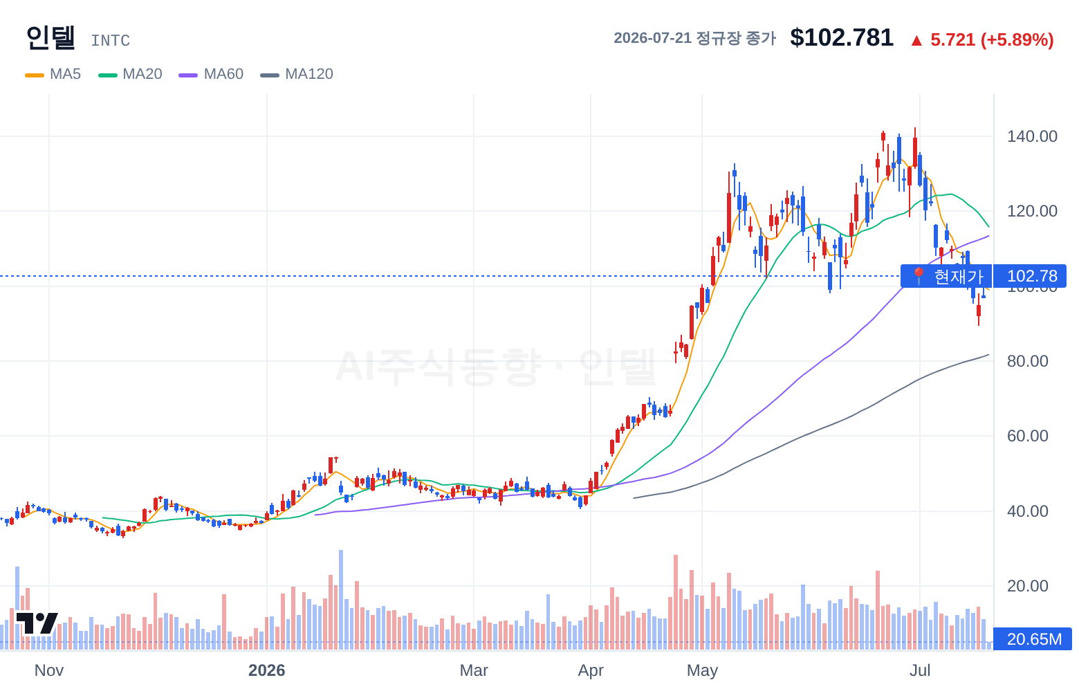 인텔 (INTC) 일봉 차트