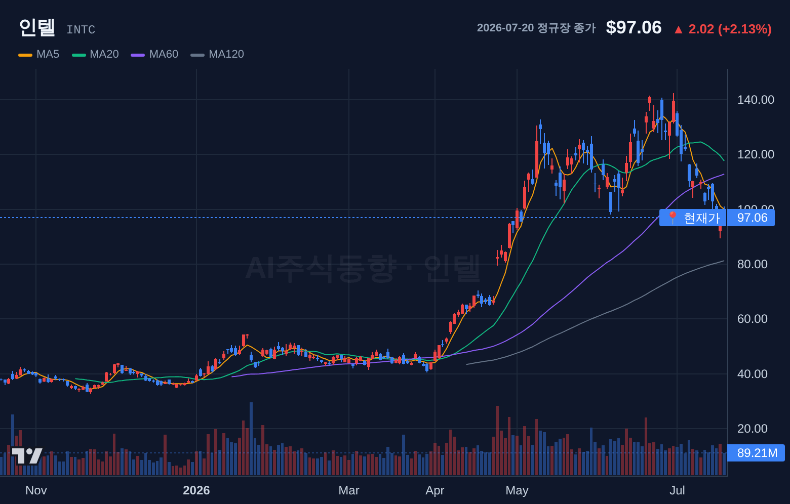인텔 (INTC) 일봉 차트