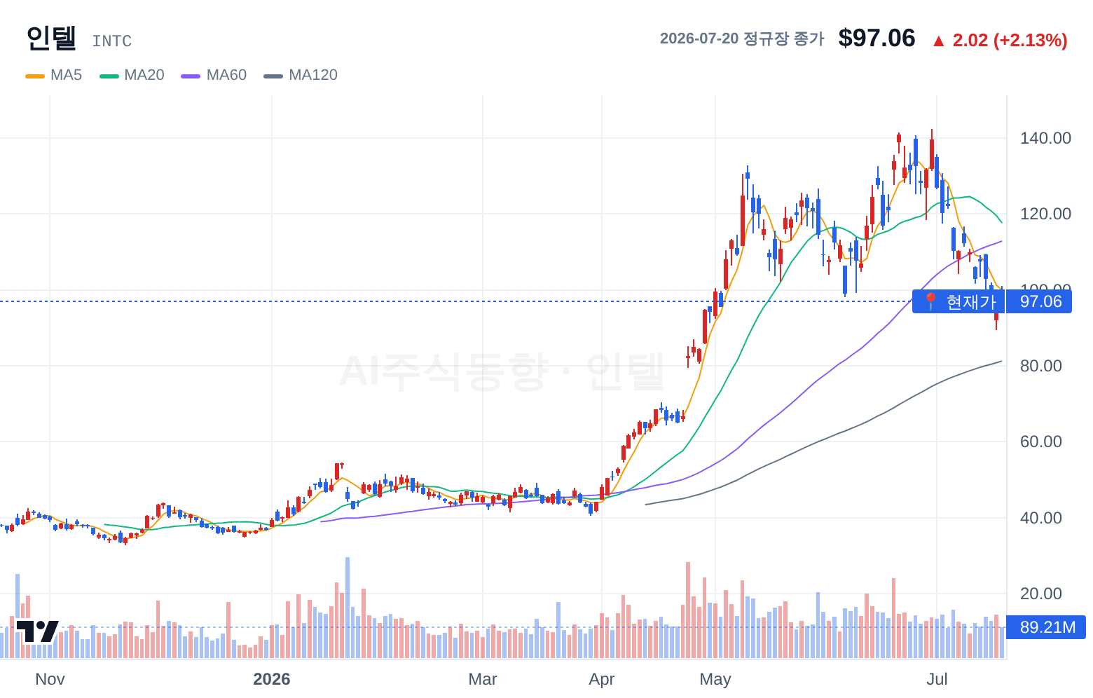 인텔 (INTC) 일봉 차트