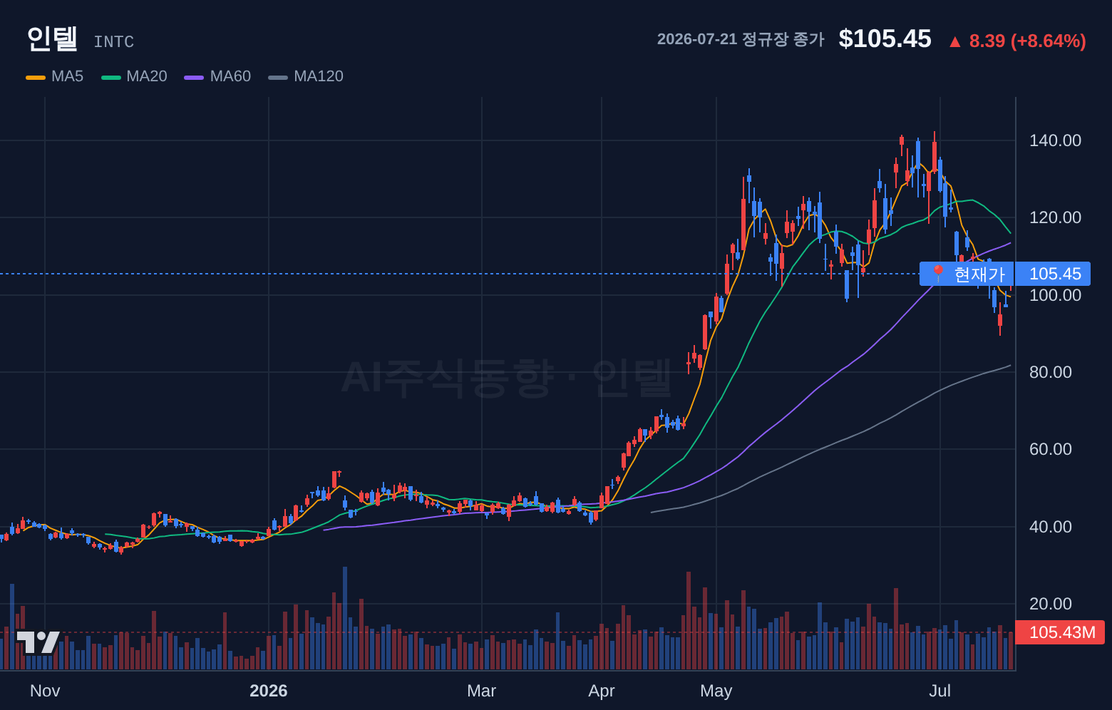 인텔 (INTC) 일봉 차트
