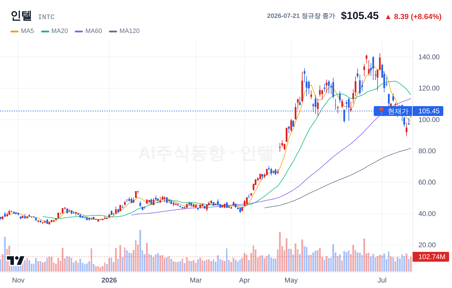인텔 (INTC) 일봉 차트